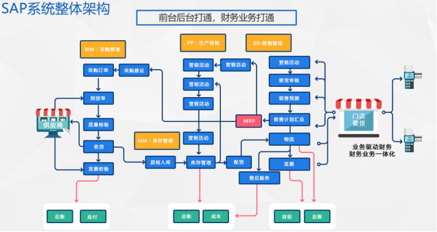 零售行業SAP系統ERP解決方案